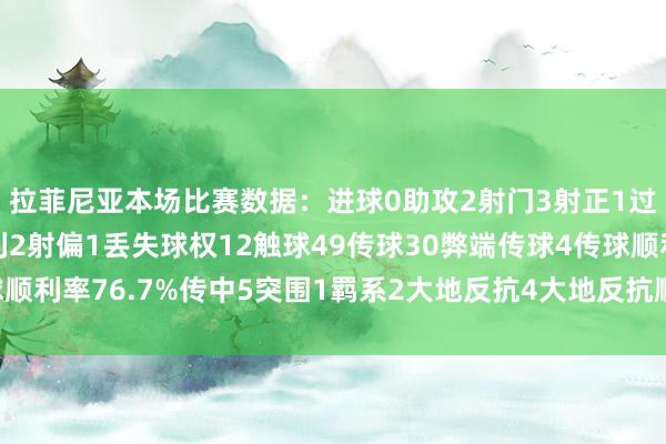 拉菲尼亚本场比赛数据：进球0助攻2射门3射正1过东谈主3过东谈主顺利2射偏1丢失球权12触球49传球30弊端传球4传球顺利率76.7%传中5突围1羁系2大地反抗4大地反抗顺利3被犯规1体育集锦