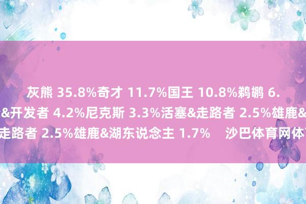 灰熊 35.8%奇才 11.7%国王 10.8%鹈鹕 6.7%篮网&爵士 5%黄蜂&开发者 4.2%尼克斯 3.3%活塞&走路者 2.5%雄鹿&湖东说念主 1.7%    沙巴体育网体育信息