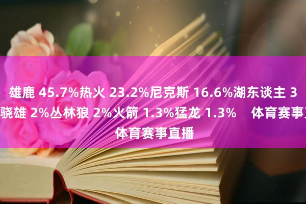 雄鹿 45.7%热火 23.2%尼克斯 16.6%湖东谈主 3.3%骁雄 2%丛林狼 2%火箭 1.3%猛龙 1.3%    体育赛事直播